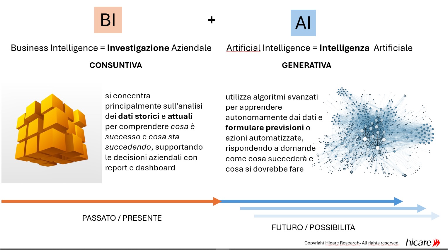 comparazione Business Intelligence e Artificial Intelligence